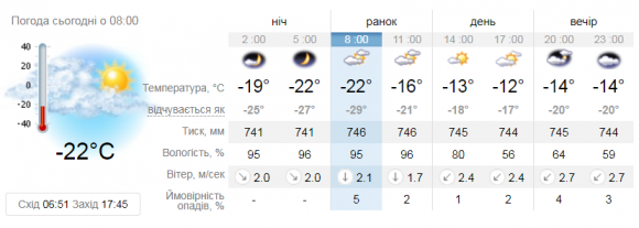 Новини Вінниці - фото з Яку погоду чекати вінничанам 26 лютого. Прогноз Яку погоду чекати вінничанам 26 лютого. Прогноз, фото №1 на сайті 20minut.ua