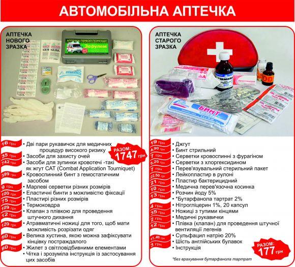 Новини Тернополя - фото з Нова автомобільна аптечка: що кажуть водії і медики Нова автомобільна аптечка: що кажуть водії і медики, фото №1 на сайті 20minut.ua