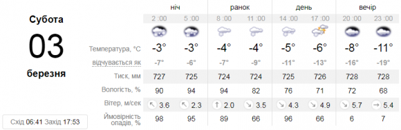 Новини Вінниці - фото з Синоптик розповіла коли в Україні потепліє та що чекати від погоди на вихідні Синоптик розповіла коли в Україні потепліє та що чекати від погоди на вихідні, фото №1 на сайті 20minut.ua