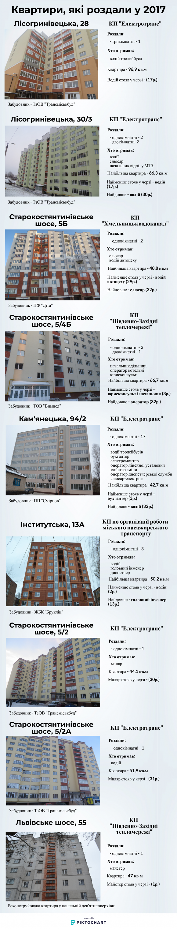 Новини Хмельницького - фото з Безкоштовні “квадратні метри” у Хмельницькому. Де поселили комунальників Безкоштовні “квадратні метри” у Хмельницькому. Де поселили комунальників, фото №1 на сайті vsim.ua