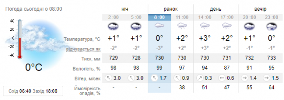 Дрібний дощ та сніг: про погоду на 7 березня, фото №1 на сайті 20minut.ua