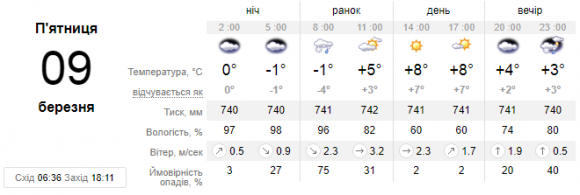 До України прийшла весняна погода: прогноз на 9 березня, фото №1 на сайті 20minut.ua