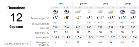 У Кам’янці 12 березня прогнозується дощ, фото №1 на сайті 20minut.ua