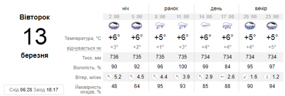 Новини Кам'янця-Подільського - фото з У Кам’янці очікується сильний дощ. Прогноз погоди на 13 березня У Кам’янці очікується сильний дощ. Прогноз погоди на 13 березня, фото №1 на сайті 20minut.ua