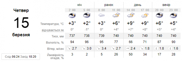 Новини Кам'янця-Подільського - фото з У Кам’янці синоптики прогнозують похмуру погоду без опадів У Кам’янці синоптики прогнозують похмуру погоду без опадів, фото №1 на сайті 20minut.ua