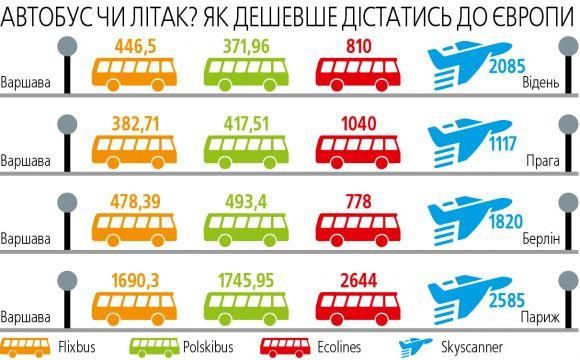Як дешево дістатись до Європи на лоукост-автобусі, фото №1 на сайті 20minut.ua