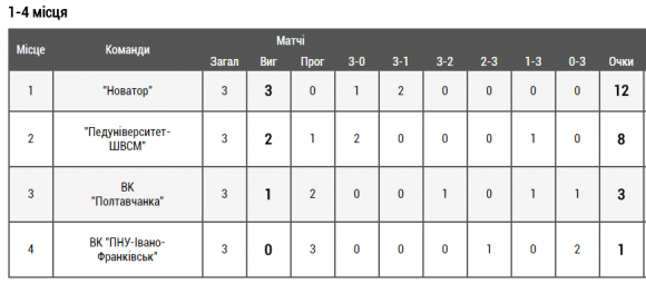 Хмельничанки наблизилися до виходу у волейбольну Суперлігу, фото №2 на сайті vsim.ua