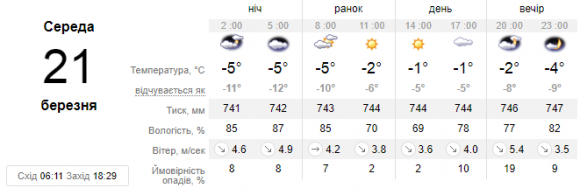 Новини Кам'янця-Подільського - фото з Морозно, проте без опадів. Про погоду на 21 березня у Кам’янці Морозно, проте без опадів. Про погоду на 21 березня у Кам’янці, фото №1 на сайті 20minut.ua