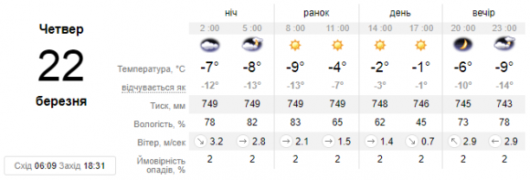 Новини Кам'янця-Подільського - фото з Багато сонця і посилення морозів: прогноз для кам’янчан на 22 березня Багато сонця і посилення морозів: прогноз для кам’янчан на 22 березня, фото №1 на сайті 20minut.ua
