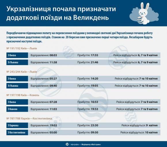 Новини Хмельницького - фото з Плюс один через Хмельницький: "Укрзалізниця" призначила перші додаткові потяги на великодні свята Плюс один через Хмельницький: "Укрзалізниця" призначила перші додаткові потяги на великодні свята, фото №1 на сайті vsim.ua