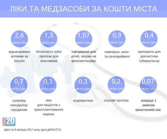 Новини Вінниці - фото з Гроші з бюджету Вінниці дають на ліки, операції та навіть оплату комуналки Гроші з бюджету Вінниці дають на ліки, операції та навіть оплату комуналки, фото №1 на сайті 20minut.ua