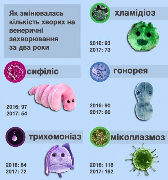 Венеролог про те, чим хворіють вінничани та як лікують сифіліс і гонорею, фото №2 на сайті 20minut.ua