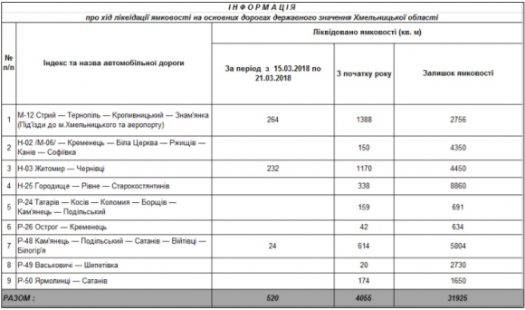 Погода нарешті дозволила: хмельницькі дорожники лататимуть ями на трасах, фото №1 на сайті vsim.ua