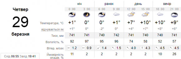 Новини Кам'янця-Подільського - фото з Якою буде погода у Кам’янці 29 березня? Якою буде погода у Кам’янці 29 березня?, фото №1 на сайті 20minut.ua