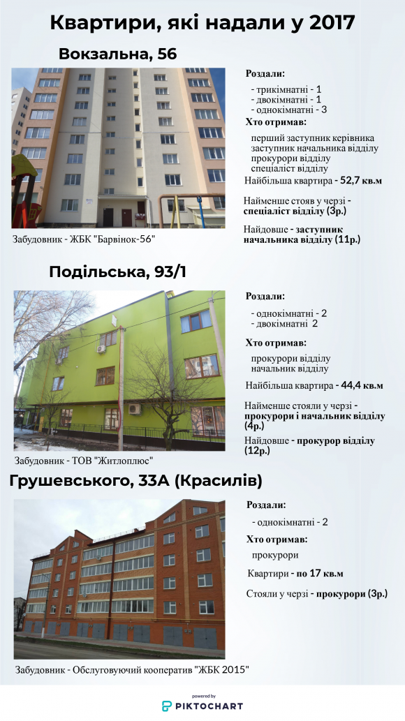 Новини Хмельницького - фото з Безкоштовні “квадратні метри” у Хмельницькому. Де поселили працівників прокуратури Безкоштовні “квадратні метри” у Хмельницькому. Де поселили працівників прокуратури, фото №1 на сайті vsim.ua