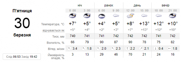 Новини Кам'янця-Подільського - фото з У Кам’янці очікуються невеликі опади. Про погоду на 30 березня У Кам’янці очікуються невеликі опади. Про погоду на 30 березня, фото №1 на сайті 20minut.ua