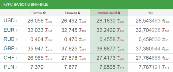 Новини Вінниці - фото з Курс валют у Вінниці на сьогодні, 1 квітня 2018 року Курс валют у Вінниці на сьогодні, 1 квітня 2018 року, фото №1 на сайті 20minut.ua