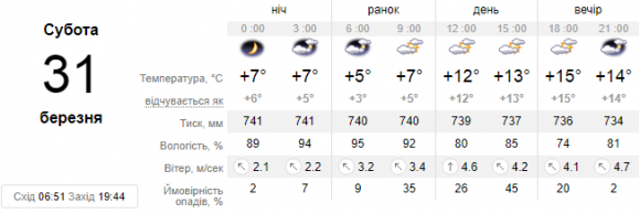 Синоптики прогнозують потепління. Про погоду у Кам’янці на вихідні, фото №1 на сайті 20minut.ua