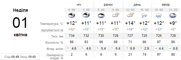 Синоптики прогнозують потепління. Про погоду у Кам’янці на вихідні, фото №2 на сайті 20minut.ua