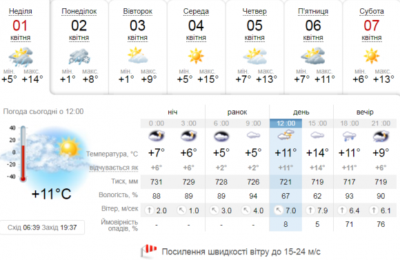 Новини Козятина - фото з Яку погоду чекати козятинчанам 1 квітня. Прогноз Яку погоду чекати козятинчанам 1 квітня. Прогноз, фото №1 на сайті 20minut.ua