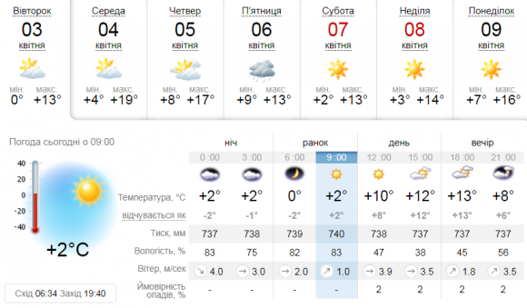 Новини Козятина - фото з Прогноз погоди в Козятині на сьогодні, 3 квітня 2018 року Прогноз погоди в Козятині на сьогодні, 3 квітня 2018 року, фото №1 на сайті 20minut.ua
