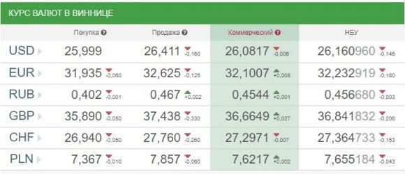 Новини Вінниці - фото з Курс валют НБУ на 3 квітня. За скільки сьогодні продають долари та євро Курс валют НБУ на 3 квітня. За скільки сьогодні продають долари та євро, фото №1 на сайті 20minut.ua