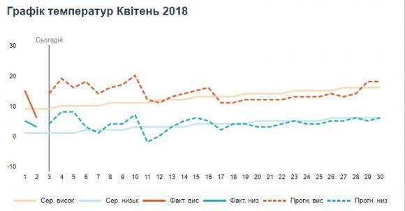 Погодні «витребеньки». Які ще сюрпризи приготувала справжня весна?, фото №1 на сайті 20minut.ua