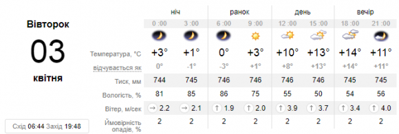 Новини Кам'янця-Подільського - фото з Синоптики прогнозують потепління. Про погоду у Кам’янці на 3 квітня Синоптики прогнозують потепління. Про погоду у Кам’янці на 3 квітня, фото №1 на сайті 20minut.ua
