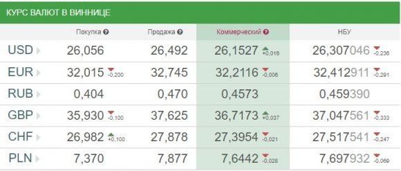 Новини Вінниці - фото з Курс валют НБУ на 2 квітня. За скільки сьогодні продають долари та євро Курс валют НБУ на 2 квітня. За скільки сьогодні продають долари та євро, фото №1 на сайті 20minut.ua
