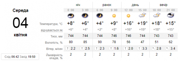 Про погоду у Кам’янці на 4 квітня, фото №1 на сайті 20minut.ua