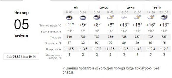 Синоптики розказали, якою буде погода на Страсний Четвер, фото №1 на сайті 20minut.ua