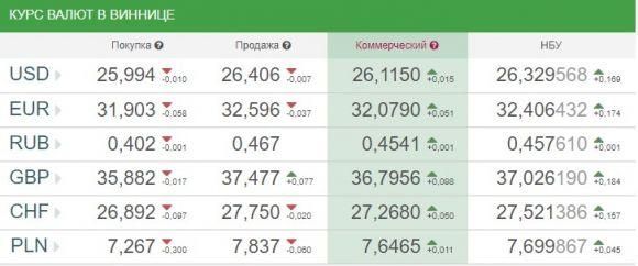 Курс валют НБУ на 4 квітня. Перед святами долар починає рости, фото №1 на сайті 20minut.ua