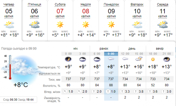 Новини Козятина - фото з Прогноз погоди в Козятиніі на сьогодні, 5 квітня 2018 року Прогноз погоди в Козятиніі на сьогодні, 5 квітня 2018 року, фото №1 на сайті 20minut.ua