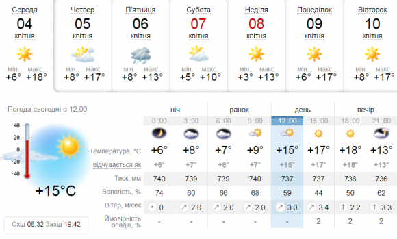 Новини Козятина - фото з Прогноз погоди в Козятині на сьогодні, 4 квітня 2018 року Прогноз погоди в Козятині на сьогодні, 4 квітня 2018 року, фото №1 на сайті 20minut.ua