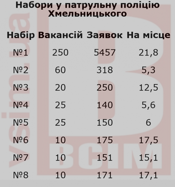 Новини Хмельницького - фото з Робота в патрульній поліції. Затребувана професія з великим конкурсом стала непрестижною? Робота в патрульній поліції. Затребувана професія з великим конкурсом стала непрестижною?, фото №2 на сайті vsim.ua