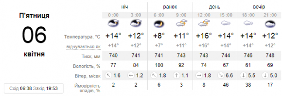 Новини Кам'янця-Подільського - фото з Хмарна погода і до +16: синоптики про погоду у Кам’янці 6 квітня Хмарна погода і до +16: синоптики про погоду у Кам’янці 6 квітня, фото №1 на сайті 20minut.ua