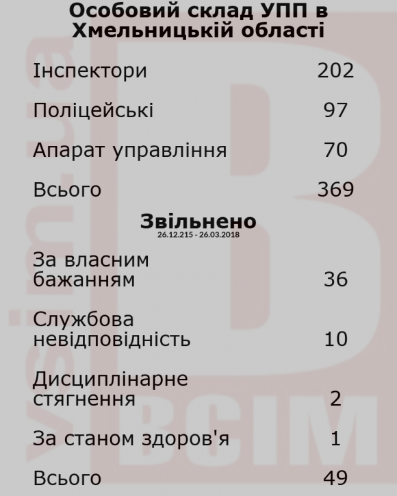Новини Хмельницького - фото з Робота в патрульній поліції. Затребувана професія з великим конкурсом стала непрестижною? Робота в патрульній поліції. Затребувана професія з великим конкурсом стала непрестижною?, фото №3 на сайті vsim.ua