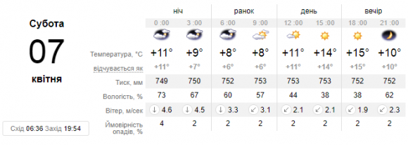 Новини Кам'янця-Подільського - фото з У Кам’янці погода на Великдень буде сонячною та теплою У Кам’янці погода на Великдень буде сонячною та теплою, фото №1 на сайті 20minut.ua
