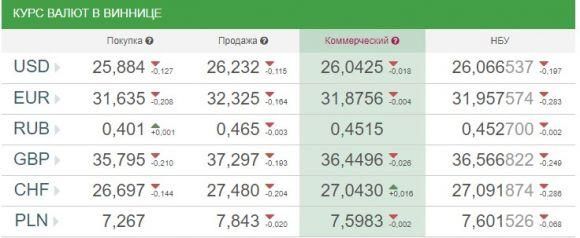 Новини Вінниці - фото з Курс валют НБУ на 6 квітня. Перед Пасхою євро та долари стрімко дешевшають Курс валют НБУ на 6 квітня. Перед Пасхою євро та долари стрімко дешевшають, фото №1 на сайті 20minut.ua