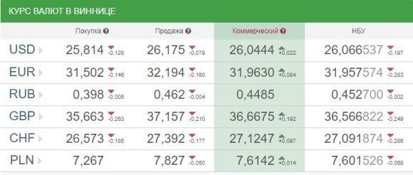 Новини Вінниці - фото з «34 гривні»: експерти розповіли про курс долара «34 гривні»: експерти розповіли про курс долара, фото №1 на сайті 20minut.ua