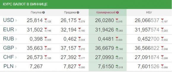 Курс валют НБУ на 8 квітня. На Пасху долари та євро «в крутому піке», фото №1 на сайті 20minut.ua