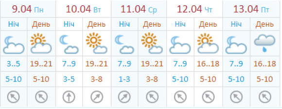 Погода у Вінниці на тиждень: тепло затримається, але є нюанси, фото №1 на сайті 20minut.ua