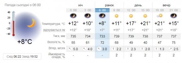 Новини Вінниці - фото з Яку погоду чекати вінничанам 10 квітня. Прогноз Яку погоду чекати вінничанам 10 квітня. Прогноз, фото №1 на сайті 20minut.ua