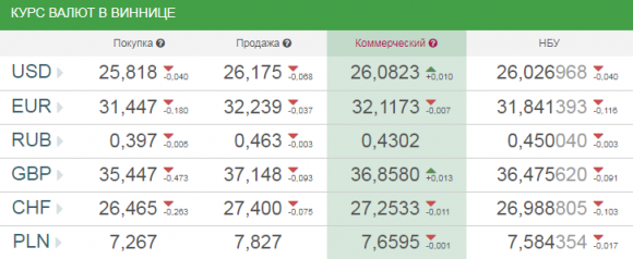 Новини Вінниці - фото з Курс валют у Вінниці на сьогодні, 10 квітня 2018 року Курс валют у Вінниці на сьогодні, 10 квітня 2018 року, фото №1 на сайті 20minut.ua