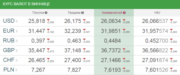 Курс валют у Вінниці на сьогодні, 9 квітня 2018 року, фото №1 на сайті 20minut.ua