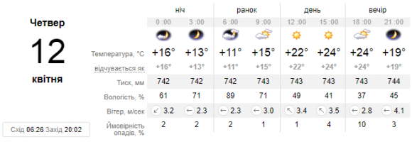 Прогноз погоди на 12 квітня: у Кам’янці буде сонячно та до + 24, фото №1 на сайті 20minut.ua