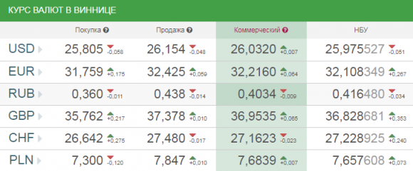 Курс валют у Вінниці на сьогодні, 12 квітня 2018 року, фото №1 на сайті 20minut.ua