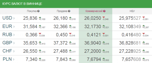 Курс валют у Вінниці на сьогодні, 11 квітня 2018 року, фото №1 на сайті 20minut.ua