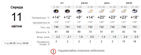 Новини Кам'янця-Подільського - фото з Похмуро та до + 23. Про погоду у Кам’янці 11 квітня Похмуро та до + 23. Про погоду у Кам’янці 11 квітня, фото №1 на сайті 20minut.ua