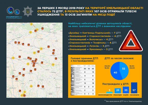 Новини Хмельницького - фото з У поліції розповіли, на яких трасах Хмельниччини найчастіше стаються ДТП У поліції розповіли, на яких трасах Хмельниччини найчастіше стаються ДТП, фото №1 на сайті vsim.ua